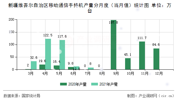 新疆維吾爾自治區(qū)移動(dòng)通信手持機(jī)產(chǎn)量分月度（當(dāng)月值）統(tǒng)計(jì)圖