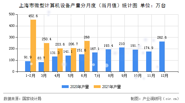 上海市微型計(jì)算機(jī)設(shè)備產(chǎn)量分月度（當(dāng)月值）統(tǒng)計(jì)圖