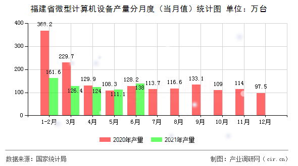 福建省微型計(jì)算機(jī)設(shè)備產(chǎn)量分月度（當(dāng)月值）統(tǒng)計(jì)圖