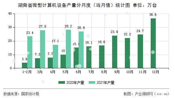 湖南省微型計算機(jī)設(shè)備產(chǎn)量分月度（當(dāng)月值）統(tǒng)計圖