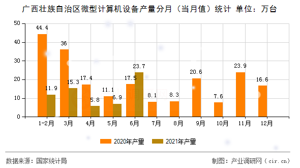 廣西壯族自治區(qū)微型計算機(jī)設(shè)備產(chǎn)量分月（當(dāng)月值）統(tǒng)計