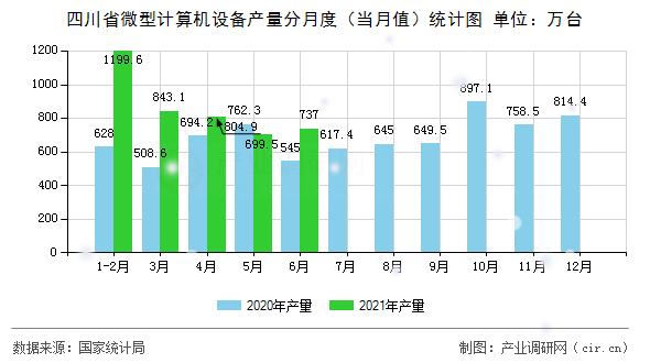 四川省微型計算機設備產(chǎn)量分月度（當月值）統(tǒng)計圖