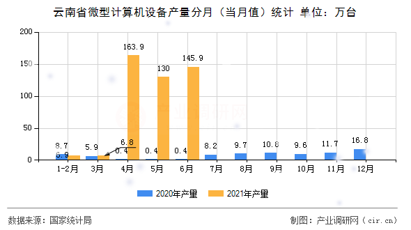 云南省微型計算機設(shè)備產(chǎn)量分月（當月值）統(tǒng)計