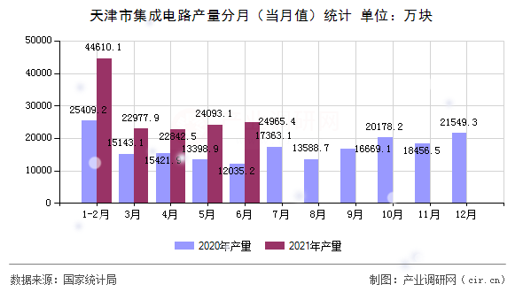 天津市集成電路產(chǎn)量分月（當(dāng)月值）統(tǒng)計(jì)