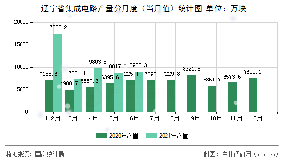 遼寧省集成電路產(chǎn)量分月度（當(dāng)月值）統(tǒng)計(jì)圖