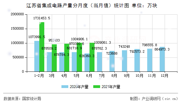 江蘇省集成電路產(chǎn)量分月度（當(dāng)月值）統(tǒng)計(jì)圖