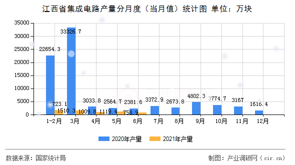 江西省集成電路產(chǎn)量分月度（當月值）統(tǒng)計圖