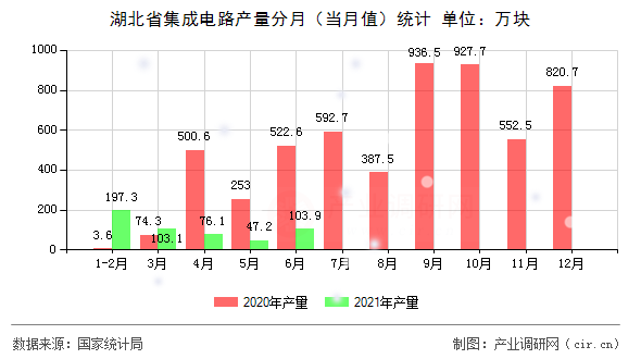 湖北省集成電路產(chǎn)量分月（當(dāng)月值）統(tǒng)計