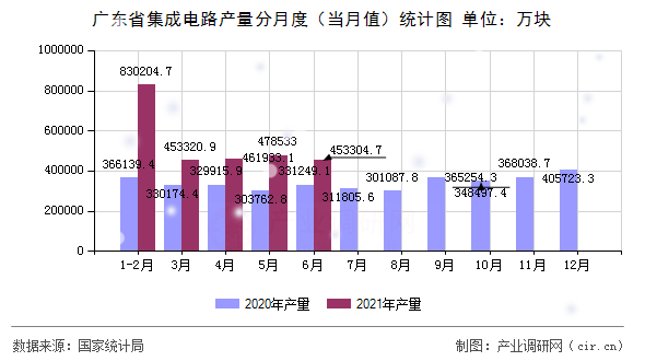 廣東省集成電路產(chǎn)量分月度（當(dāng)月值）統(tǒng)計(jì)圖