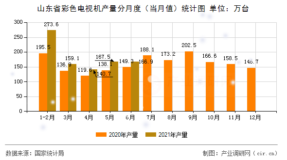 山東省彩色電視機(jī)產(chǎn)量分月度（當(dāng)月值）統(tǒng)計圖