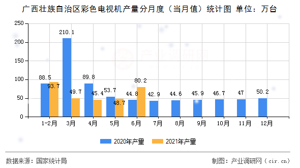 廣西壯族自治區(qū)彩色電視機(jī)產(chǎn)量分月度（當(dāng)月值）統(tǒng)計圖