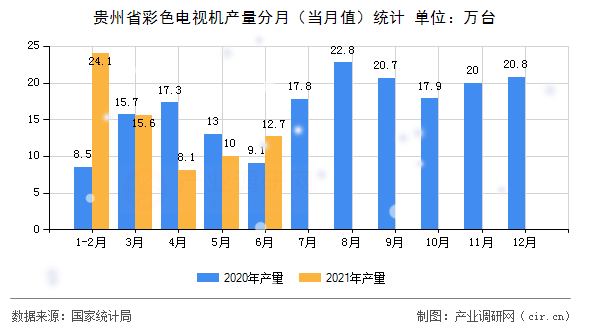 貴州省彩色電視機產(chǎn)量分月（當月值）統(tǒng)計