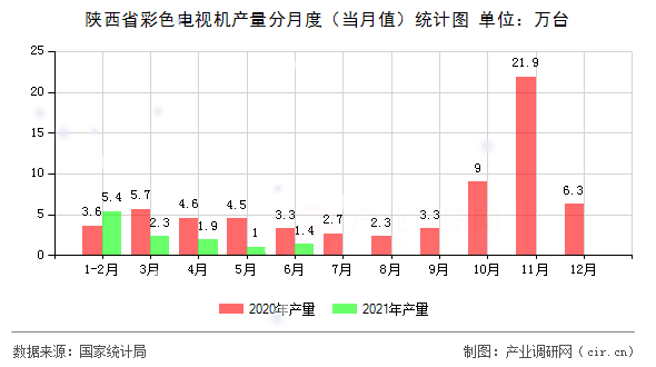 陜西省彩色電視機產(chǎn)量分月度（當月值）統(tǒng)計圖