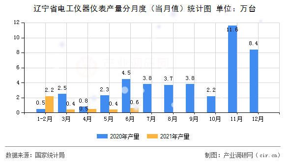 遼寧省電工儀器儀表產量分月度（當月值）統(tǒng)計圖
