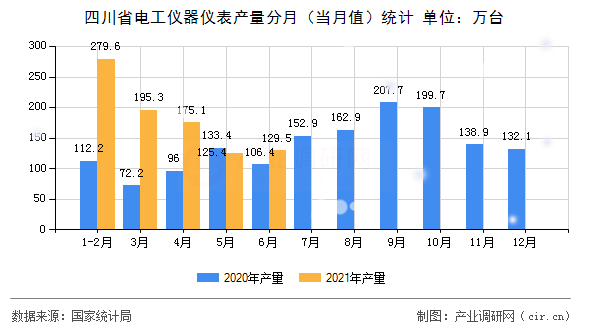 四川省電工儀器儀表產(chǎn)量分月（當月值）統(tǒng)計