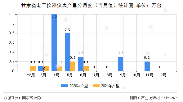 甘肅省電工儀器儀表產(chǎn)量分月度（當(dāng)月值）統(tǒng)計圖
