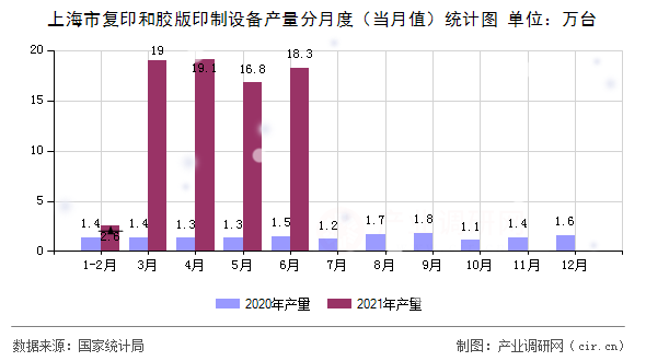 上海市復(fù)印和膠版印制設(shè)備產(chǎn)量分月度（當月值）統(tǒng)計圖