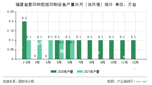 福建省復印和膠版印制設備產(chǎn)量分月（當月值）統(tǒng)計