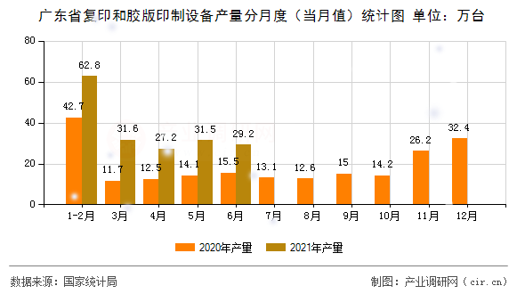 廣東省復(fù)印和膠版印制設(shè)備產(chǎn)量分月度（當月值）統(tǒng)計圖