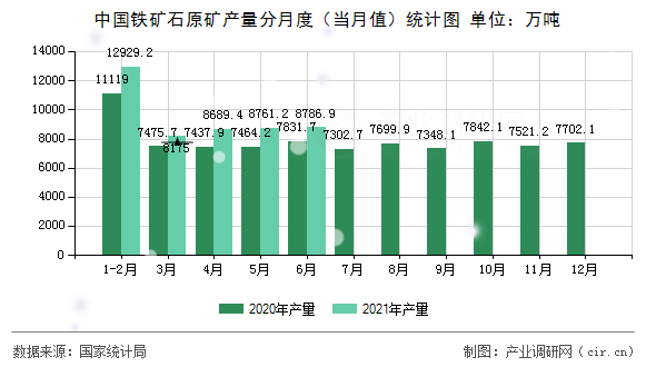 中國(guó)鐵礦石原礦產(chǎn)量分月度（當(dāng)月值）統(tǒng)計(jì)圖
