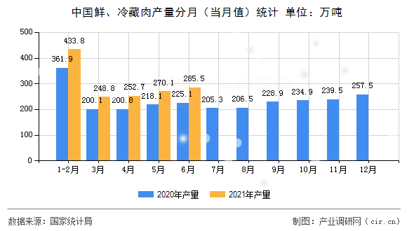 中國(guó)鮮、冷藏肉產(chǎn)量分月（當(dāng)月值）統(tǒng)計(jì)