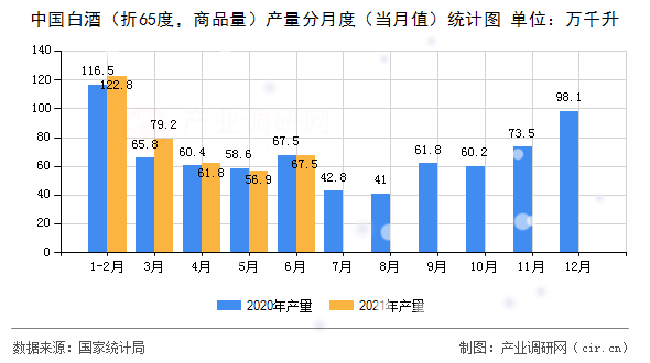 中國(guó)白酒（折65度，商品量）產(chǎn)量分月度（當(dāng)月值）統(tǒng)計(jì)圖