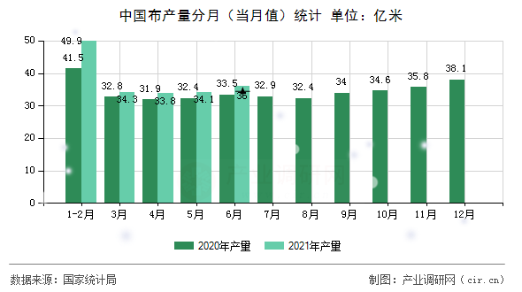 中國(guó)布產(chǎn)量分月（當(dāng)月值）統(tǒng)計(jì)