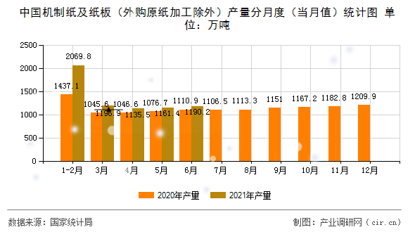 中國(guó)機(jī)制紙及紙板（外購(gòu)原紙加工除外）產(chǎn)量分月度（當(dāng)月值）統(tǒng)計(jì)圖