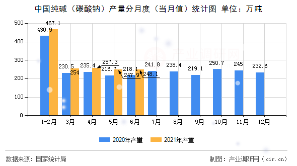中國純堿（碳酸鈉）產(chǎn)量分月度（當月值）統(tǒng)計圖
