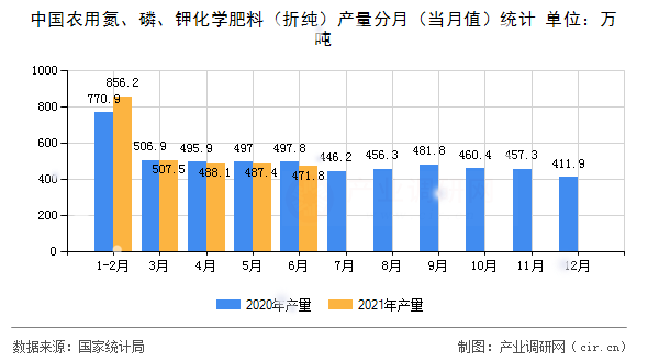 中國農(nóng)用氮、磷、鉀化學肥料（折純）產(chǎn)量分月（當月值）統(tǒng)計