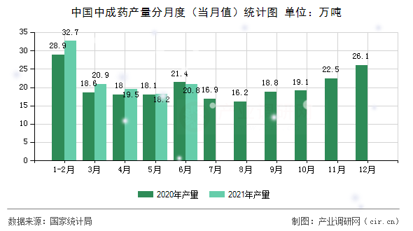 中國(guó)中成藥產(chǎn)量分月度（當(dāng)月值）統(tǒng)計(jì)圖