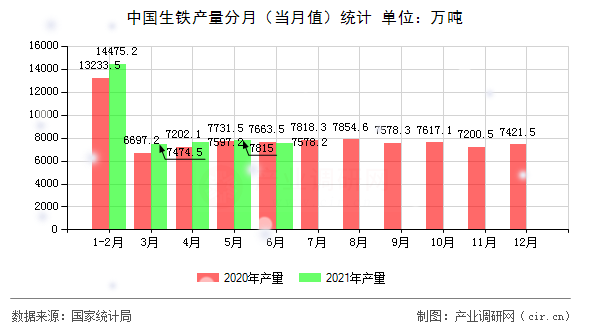 中國生鐵產(chǎn)量分月（當月值）統(tǒng)計