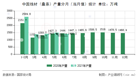 中國線材（盤條）產(chǎn)量分月（當(dāng)月值）統(tǒng)計