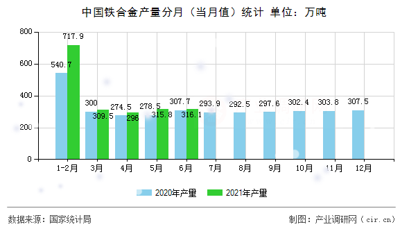 中國鐵合金產(chǎn)量分月（當(dāng)月值）統(tǒng)計(jì)