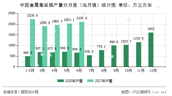 中國金屬集裝箱產(chǎn)量分月度（當(dāng)月值）統(tǒng)計圖