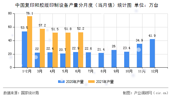 中國(guó)復(fù)印和膠版印制設(shè)備產(chǎn)量分月度（當(dāng)月值）統(tǒng)計(jì)圖
