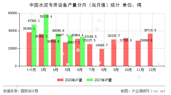 中國(guó)水泥專用設(shè)備產(chǎn)量分月（當(dāng)月值）統(tǒng)計(jì)
