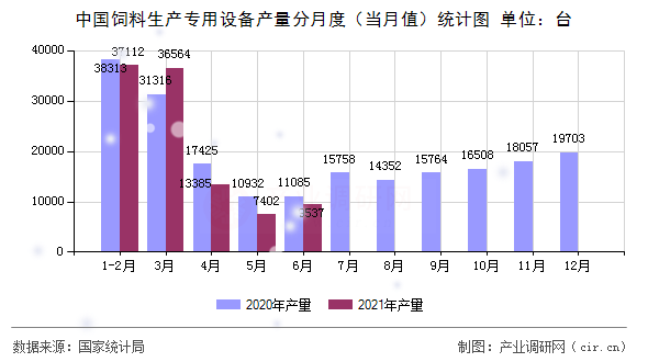 中國飼料生產(chǎn)專用設(shè)備產(chǎn)量分月度（當月值）統(tǒng)計圖