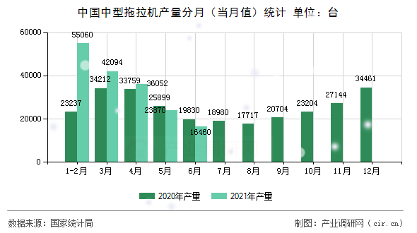 中國(guó)中型拖拉機(jī)產(chǎn)量分月（當(dāng)月值）統(tǒng)計(jì)