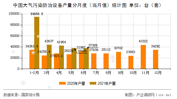 中國大氣污染防治設(shè)備產(chǎn)量分月度（當月值）統(tǒng)計圖