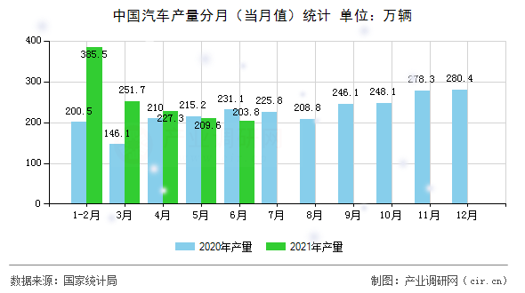 中國汽車產(chǎn)量分月（當(dāng)月值）統(tǒng)計(jì)