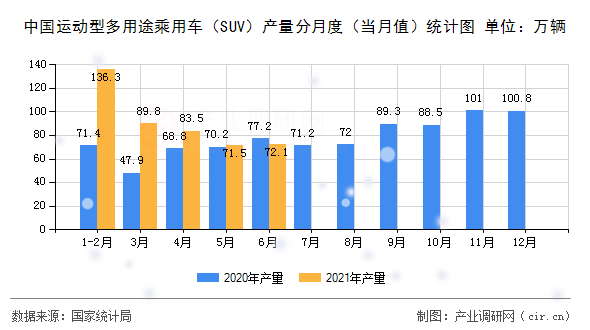 中國運(yùn)動型多用途乘用車（SUV）產(chǎn)量分月度（當(dāng)月值）統(tǒng)計(jì)圖