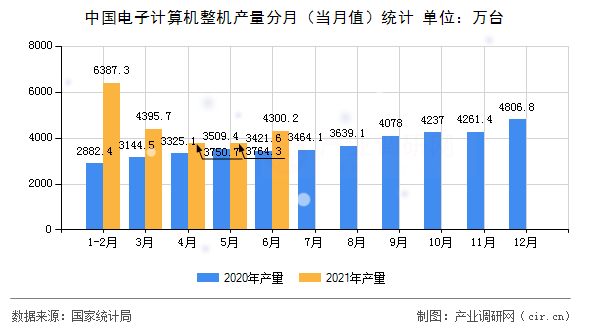 中國電子計算機整機產(chǎn)量分月（當月值）統(tǒng)計