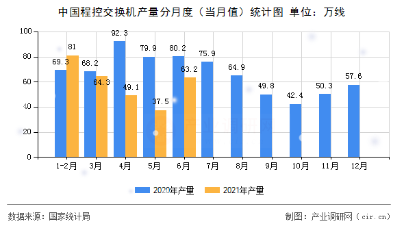 中國程控交換機產量分月度（當月值）統(tǒng)計圖
