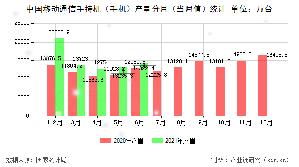 中國移動通信手持機（手機）產量分月（當月值）統(tǒng)計
