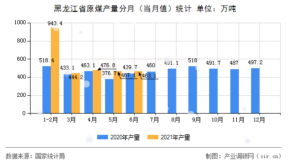黑龍江省原煤產(chǎn)量分月（當月值）統(tǒng)計