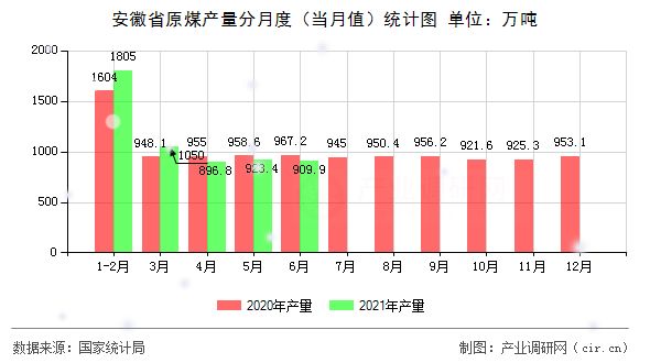 安徽省原煤產(chǎn)量分月度（當(dāng)月值）統(tǒng)計圖