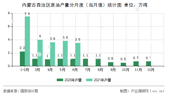 內(nèi)蒙古自治區(qū)原油產(chǎn)量分月度（當(dāng)月值）統(tǒng)計(jì)圖