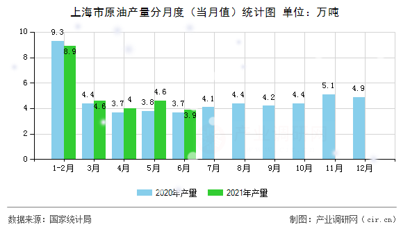 上海市原油產量分月度（當月值）統(tǒng)計圖