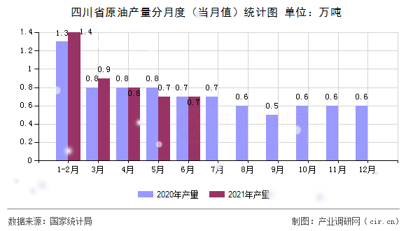 四川省原油產(chǎn)量分月度（當月值）統(tǒng)計圖